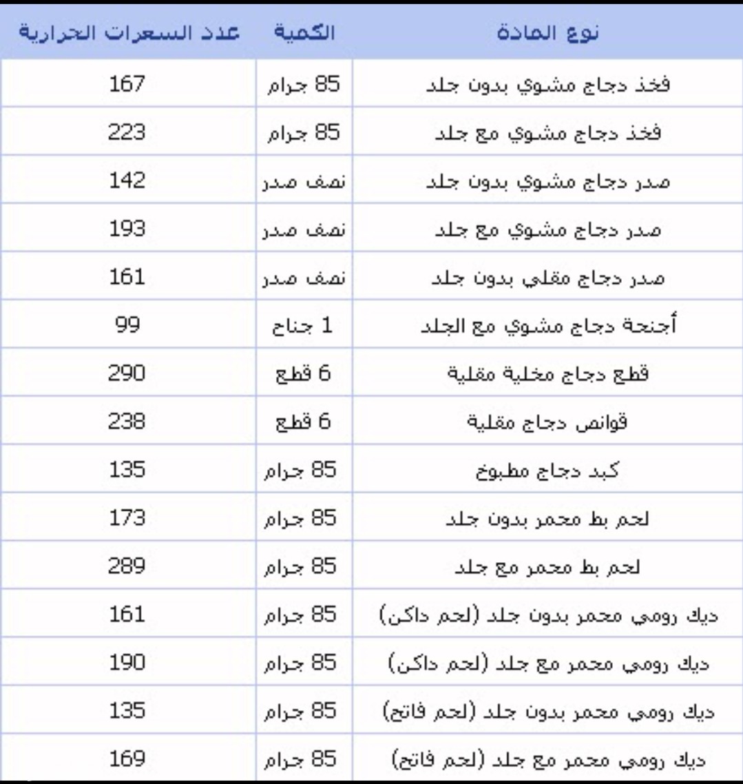 جدول السعرات الحرارية لإنقاص الوزن 1 IMG ٢٠٢٠٠٢٢٢ ١٤٠٥٢٦