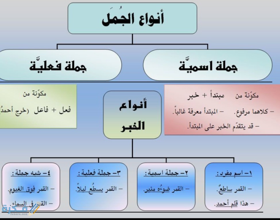 شرح درس الجملة الاسمية ونواسخها 1 IMG ٢٠٢٠٠٤٢٥ ١٥١١٣٠