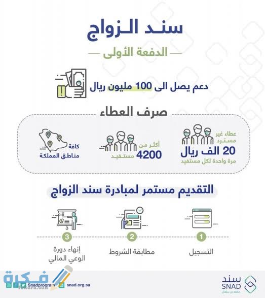 ما هي شروط سند محمد بن سلمان للزواج 1446؟ وكم قيمة الدعم؟ 1 images 14