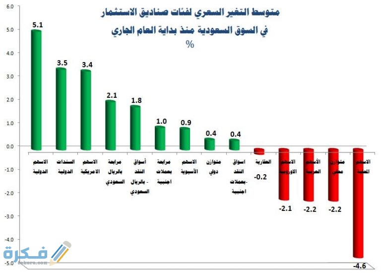 اسماء احسن صندوق استثماري في السعودية 1446 1 5 7 768x550 1