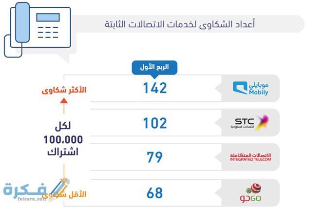 ارقامي شكاوي هيئة الاتصالات وتقنية المعلومات السعودية 1 6eebddca 38b3 451b ba08 97cc85617606