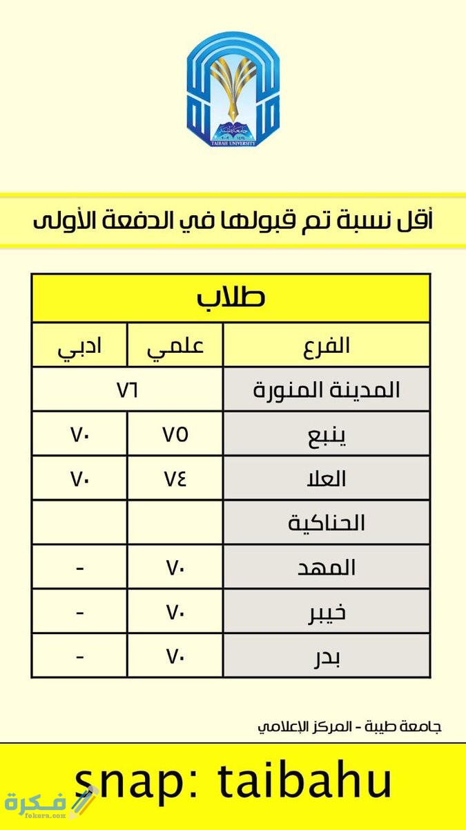 نسبة القبول في جامعة طيبة 1446 1 DFf3 2TWAAE6q9S
