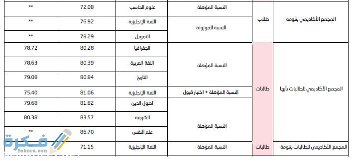 نسبة القبول في جامعة الملك خالد 1446 1 IMG 20200722 WA0004