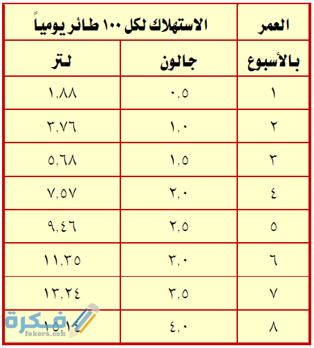 جدول استهلاك العلف للدواجن التسمين او البلدي معدل الاستهلاك 1 المياه التقريبي لكل