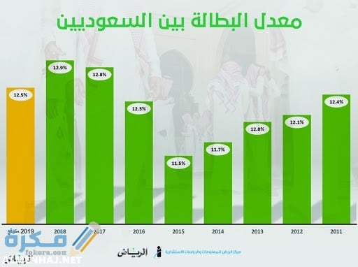 تعرف علي نسبة البطالة في المملكة العربية السعودية 1 البطالة في السعودية 2020