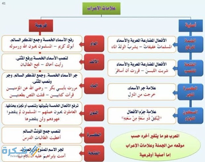 شرح علامات الإعراب الأصلية والفرعية 1 IMG ٢٠٢٠١٢١١ ٢٣٢٦٤٩