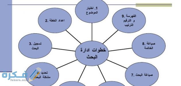 ما الذي يجب أن يقوم به الباحث بعد صياغة الفرضية ؟ 1 inbound6598760738887717470