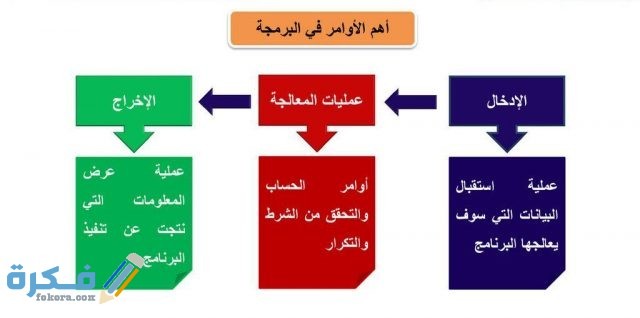 أهم الأوامر الأساسية في البرمجة