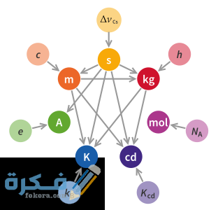 إذا كان الطول كمية أساسية فإن المساحة كمية مع الشرح الكامل 1 312px Unit relations in the new SI.svg