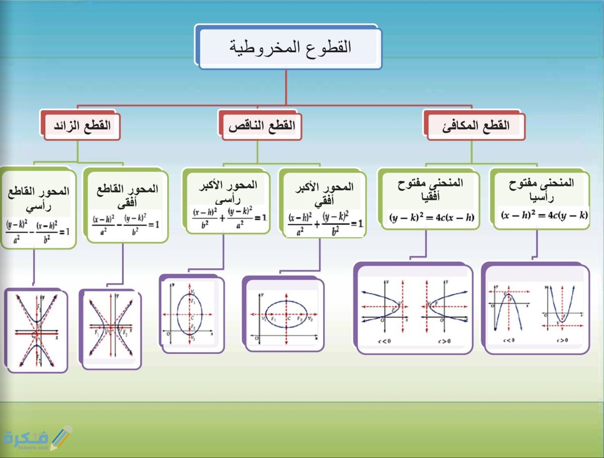 بحث رياضيات عن القطوع الزائدة 1 بحث رياضيات عن القطوع الزائدة