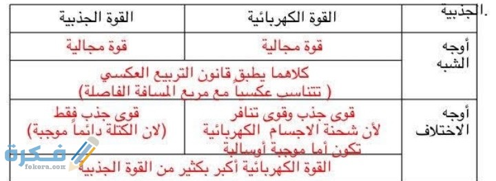 مقارنة بين القوة الكهربائية وقوة الجاذبية 1 مقارنة بين القوة الكهربائية وقوة الجاذبية