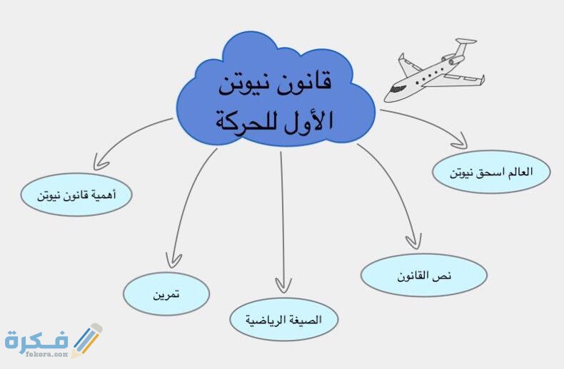 ينص القانون الأول لنيوتن في الحركة مع الشرح الكامل 1 QYy5zBLWFz42LgLqkd5db961