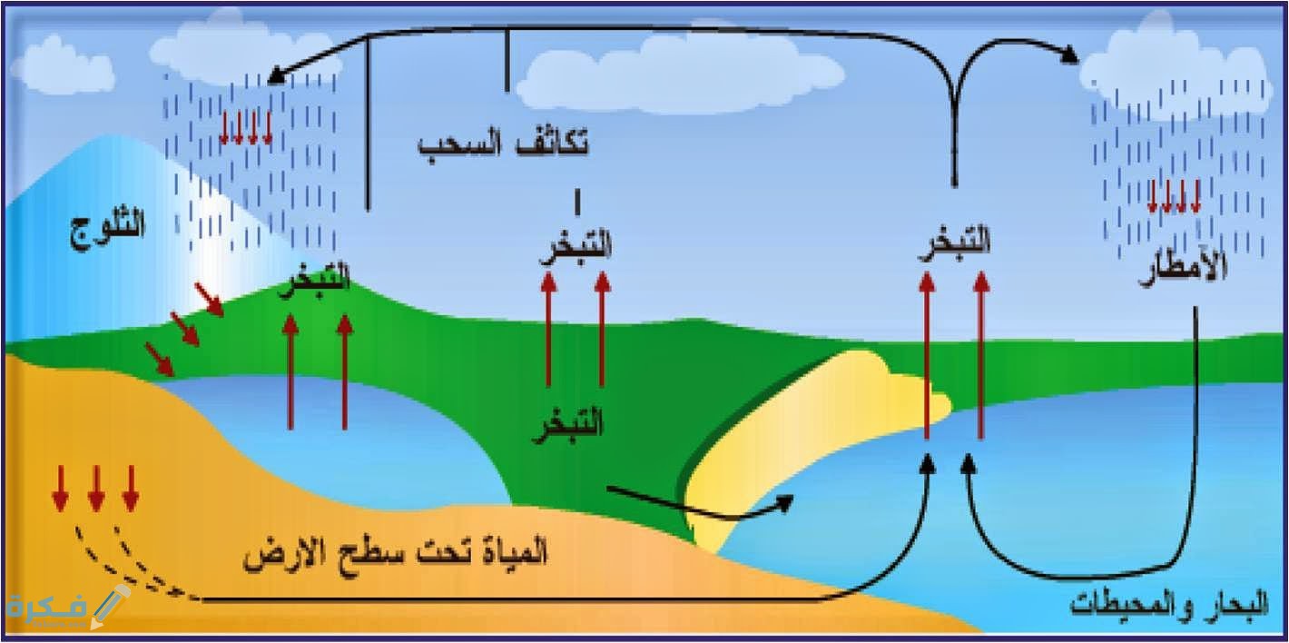 مقدار بخار الماء في الغلاف الجوي 1 R0uvpED