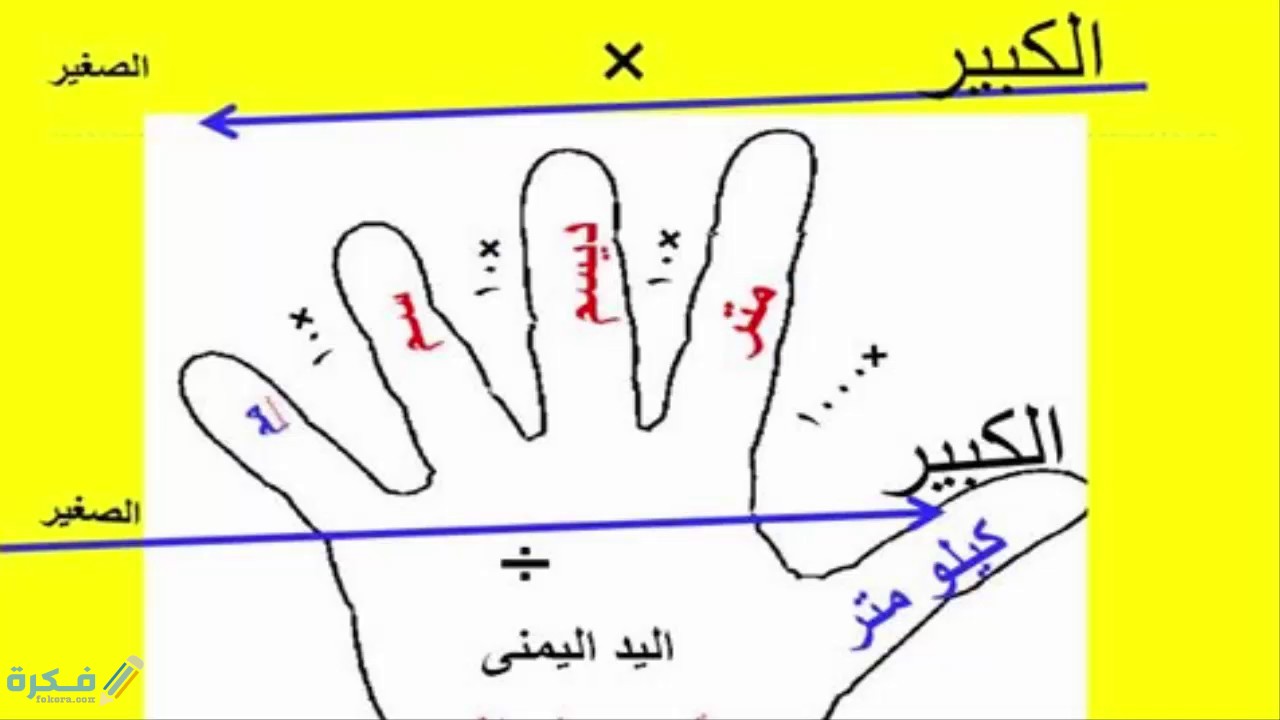 شرح خطوات تحويل من سم الى متر 1 حيث يُستخدم النظام المتري في معاملات مختلفة في مجالات الطب والعلوم والتكنولوجيا، بينما تستخدم معظم البلدان والمناطق الأخرى النظام المتري فقط، لذلك تجدر الإشارة إلى أن الأمتار والسنتيمتر كلاهما ينتمي إلى النظام المتري ويعتمد بشكل أساسي على الرقم 10؛ على سبيل المثال المتر أكبر 10 مرات من الديسيمتر والسنتيمتر أكبر 10 مرات من المليمتر هذه الفكرة غير موجودة في النظام المعتاد، فمثلاً يبلغ طول القدم 12 بوصة، وطول الفناء 3 أقدام، والميل بطول 5280 قدمًا.