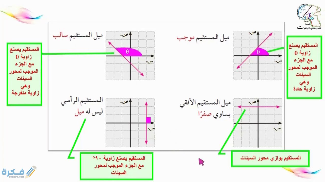 شرح درس ميل الخط المستقيم 1 شرح درس ميل الخط المستقيم
