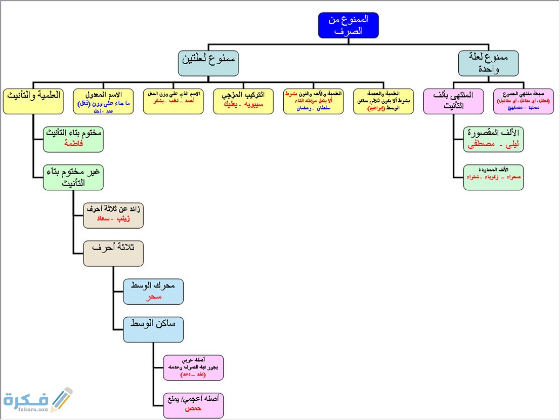 شرح درس الممنوع من الصرف 1 شرح درس الممنوع من الصرف