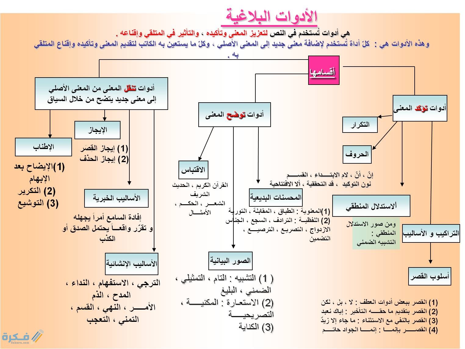 شرح الإنشاء غير الطلبي 1 شرح الإنشاء غير الطلبي
