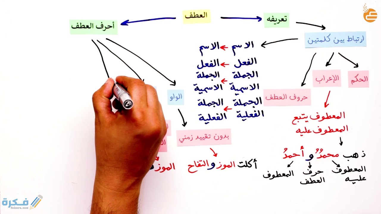 شرح حكم المعطوف بأحد حروف العطف 1 شرح حكم المعطوف بأحد حروف العطف