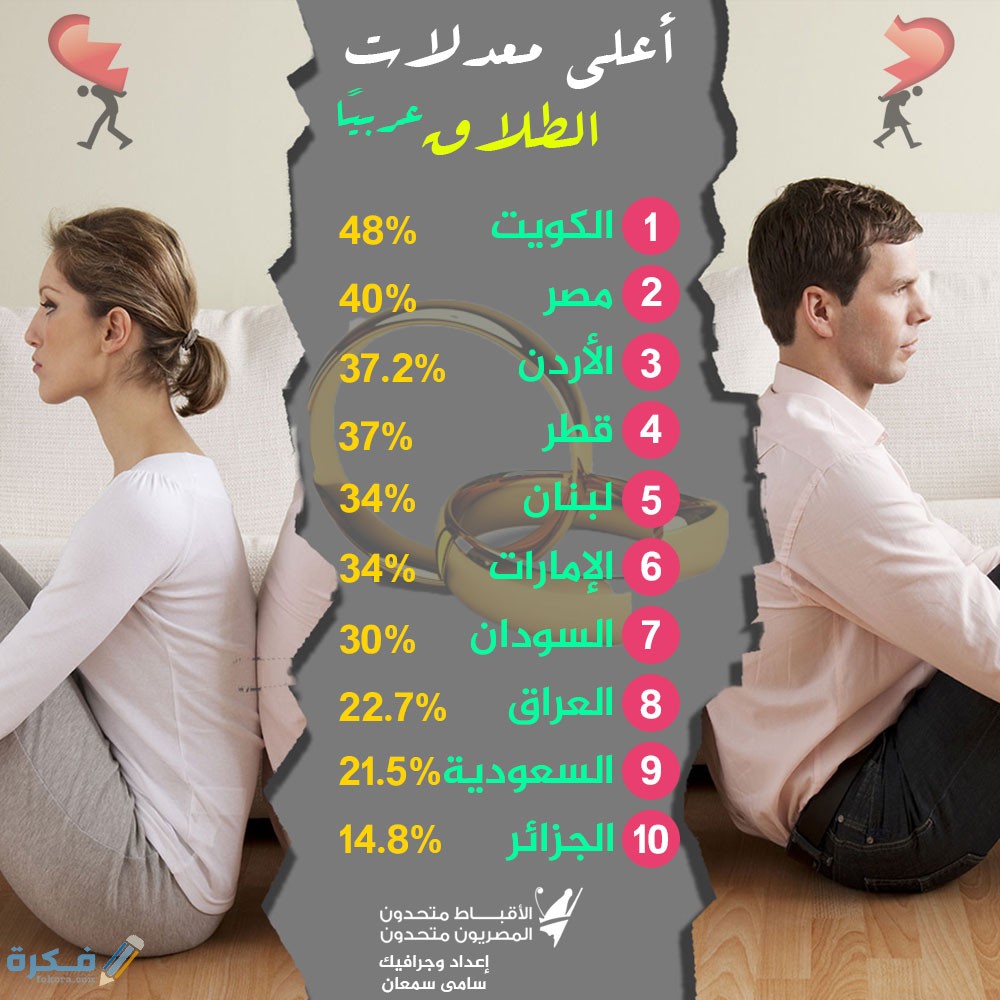 أعلى نسب الطلاق في العالم العربي 1 F35F9005 CEFF 4DCF 8E12 68E7EE5FC4CB