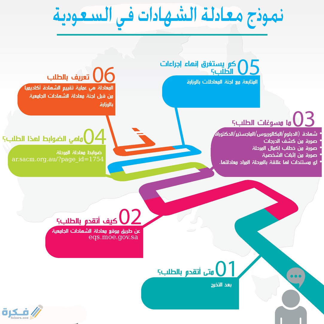 نموذج معادلة الشهادات في السعودية 1 شروط الحصول على شهادة معادلة