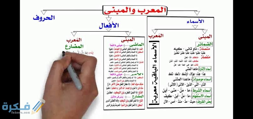 شرح الاسماء المعربة والمبنية 1 images 2022 04 04T192110.155