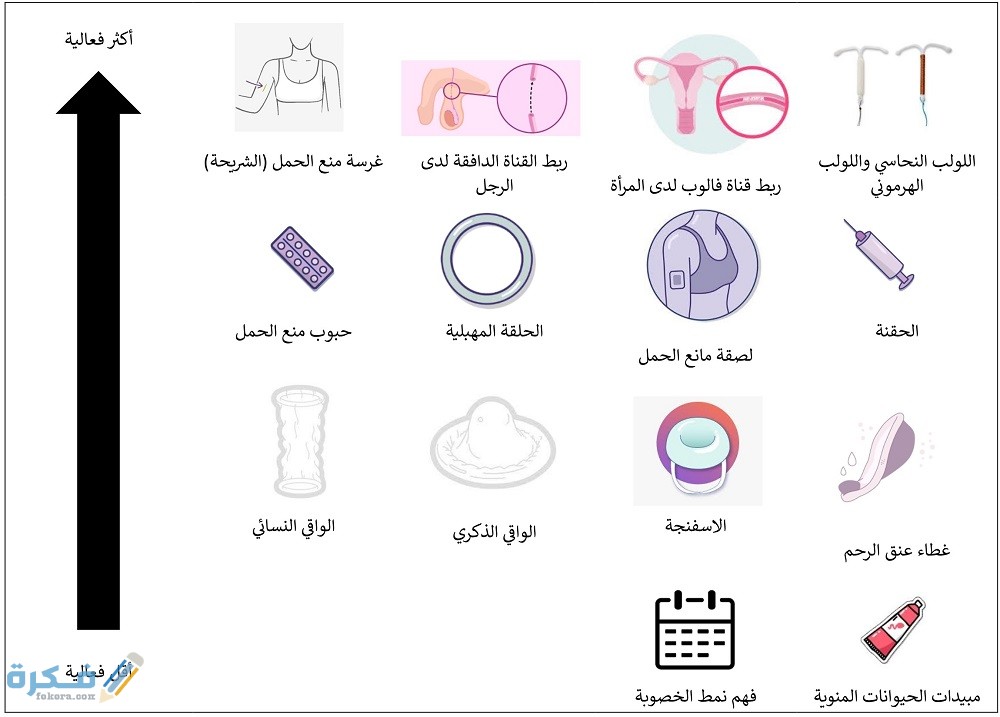 5 طرق لمنع الحمل بدون حبوب ولا لولب 1 sfda h7uh8i