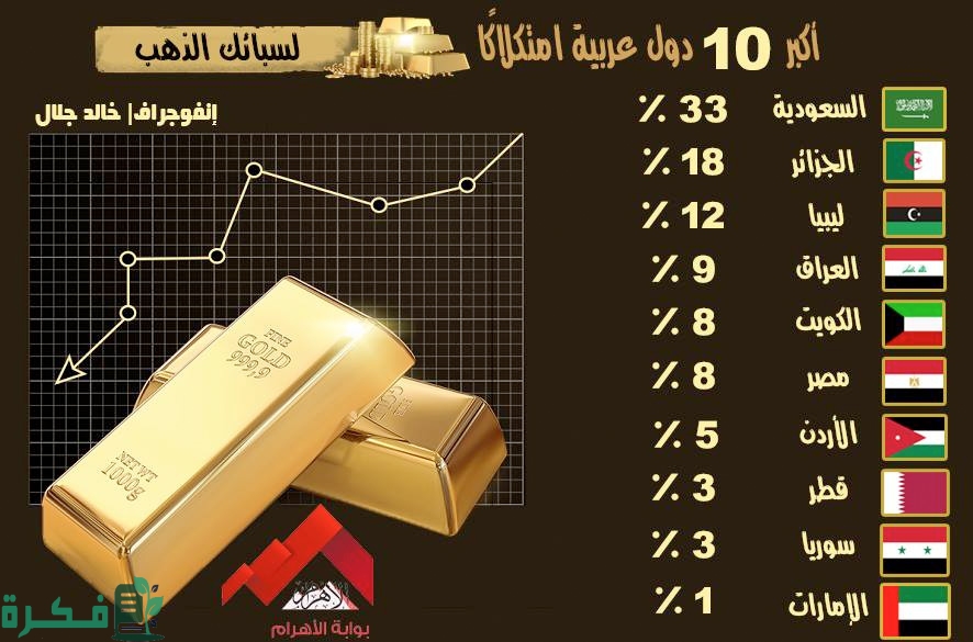 اكبر احتياطي ذهب في العالم 1 19 2018 636770473763663325 366