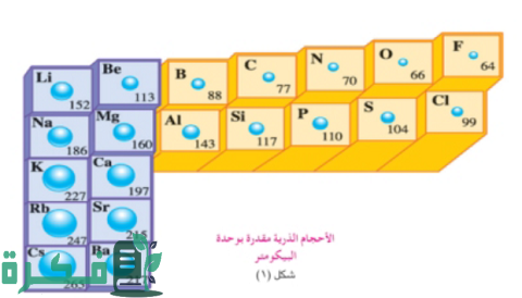 ترتيب العناصر حسب الحجم الذري 1 ترتيب العناصر حسب الحجم الذري