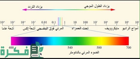 أهم خصائص الطيف الكهرومغناطيسي 1 الطيف الكهرومغناطيسي
