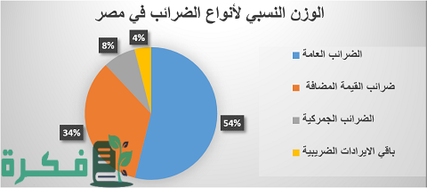 نسبة الضرائب في مصر 1 نسبة الضرائب في مصر