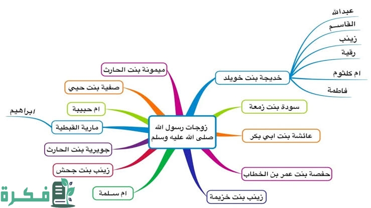 كم عدد زوجات الرسول صلى الله عليه وسلم وأولاده 1 images 2022 08 16T213904.671