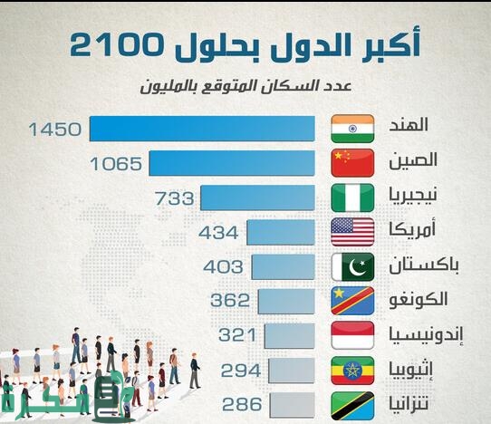 كم عدد سكان العالم الآن 1 20210107001214112