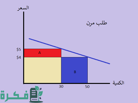 معادلات حساب مرونة الطلب السعرية 1 حساب مرونة الطلب السعرية