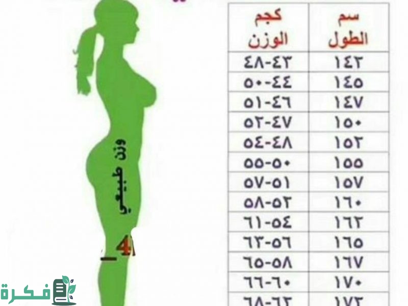 كم الوزن والطول المناسب في عمر 15 سنة للبنات 1 IMG ٢٠٢٠٠٣٠٧ ١٥٤٣٤٨ 800x600 1