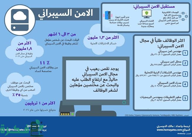سلم رواتب الأمن السيبراني في السعودية 1 images 72