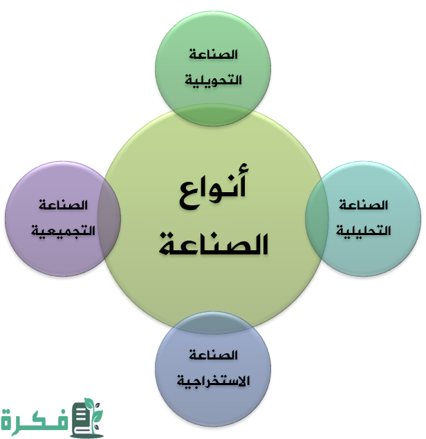 احسن أنواع الصناعات في العالم 1 5th grade ijtima3iat unit 5 2 anwa3 sina3ah
