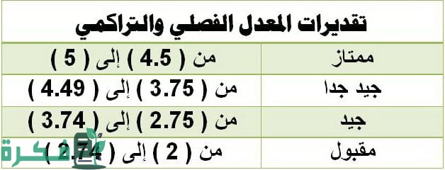 شرح خطوات حساب المعدل التراكمي من 4 1 937B6B40 99C7 423F 8F03 0D9406F62058
