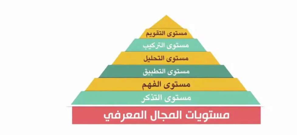 الفرق بين هرم بلوم القديم والجديد; أهم 6 فروقات 1 الفرق بين هرم بلوم القديم والجديد