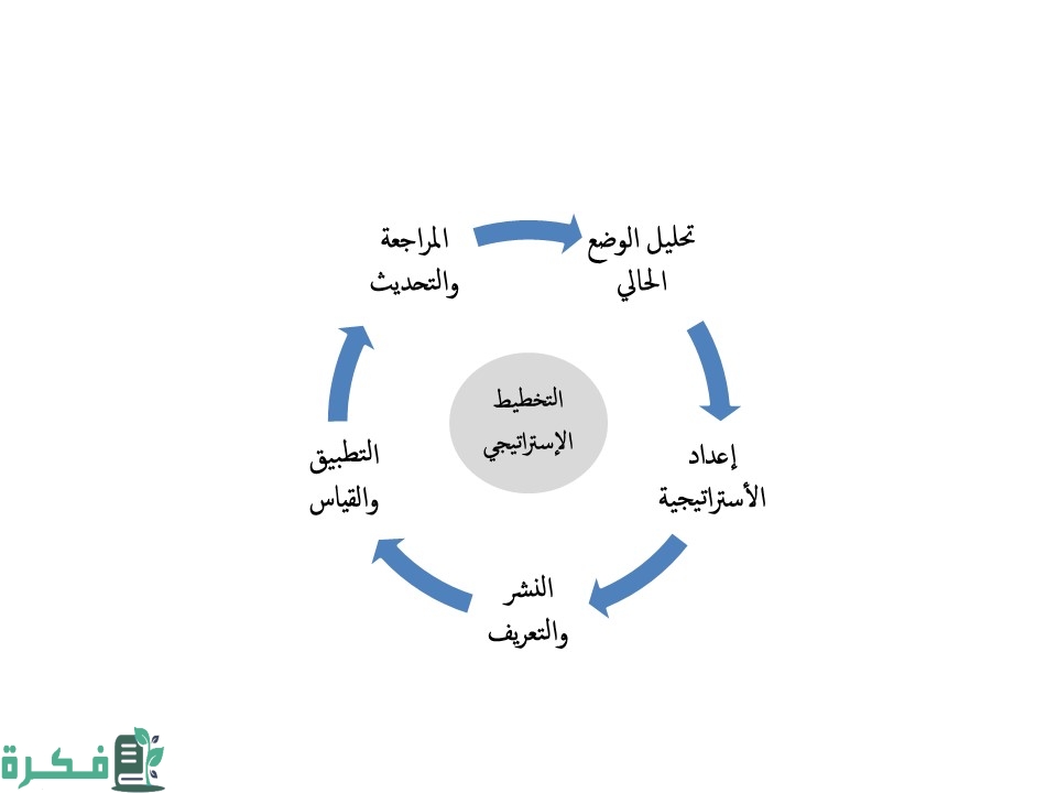مراحل التخطيط الاستراتيجي; أبرز 6 خطوات 1 مراحل التخطيط الاستراتيجي