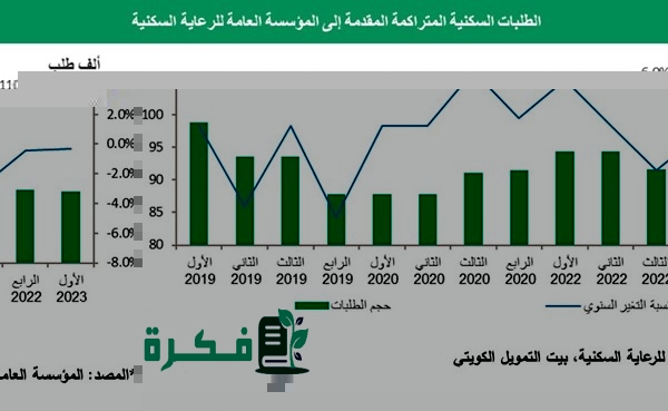 آخر إحصائية طلبات الإسكان الكويت 2025؛ كم عدد الطلبات الإسكانية 1 آخر إحصائية طلبات الإسكان الكويت 2023