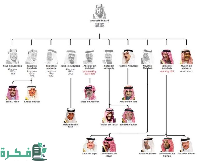 ترتيب أسماء العائلات السعودية الغنية الحاكمة للمملكة ترتيب أسماء العائلات السعودية الغنية الحاكمة للمملكة