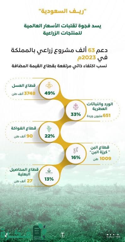 شرح خطوات الاستعلام عن الدعم الزراعي 1 images 62 1