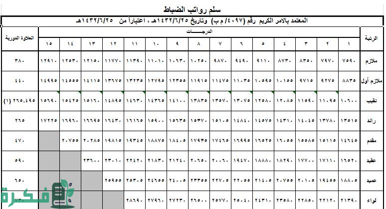 كم راتب النقيب في السعودية بالريال 1 كم راتب النقيب في السعودية