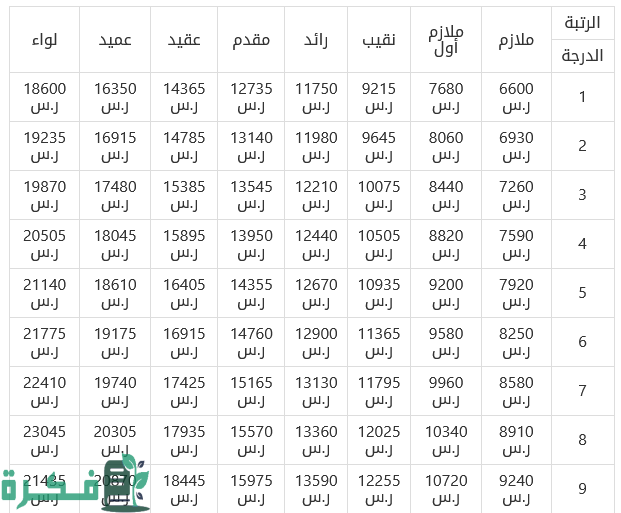 كم راتب النقيب في السعودية كم راتب النقيب في السعودية
