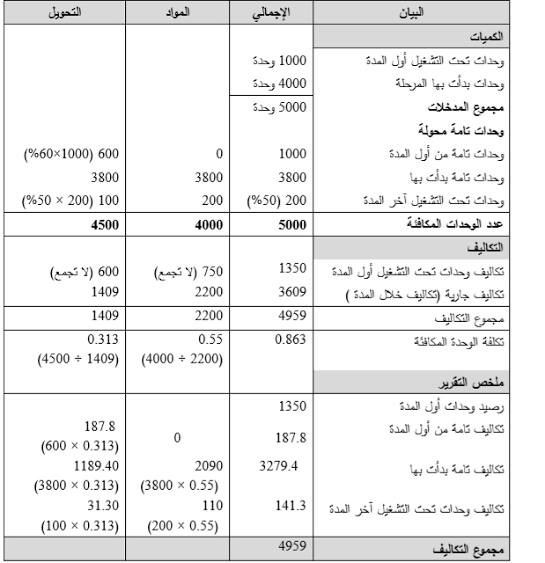 نموذج حساب تكاليف المجمعة العشرية 3 نموذج حساب تكاليف المجمعة العشرية