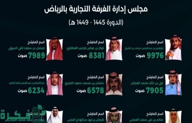 "التجارة السعودية" تعلن نتائج انتخابات غرفة الرياض 3 نتائج الانتخابات غرفة الرياض