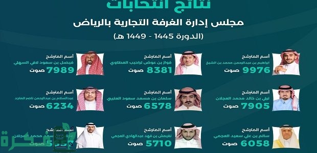 "التجارة السعودية" تعلن نتائج انتخابات غرفة الرياض 1 نتائج الانتخابات غرفة الرياض