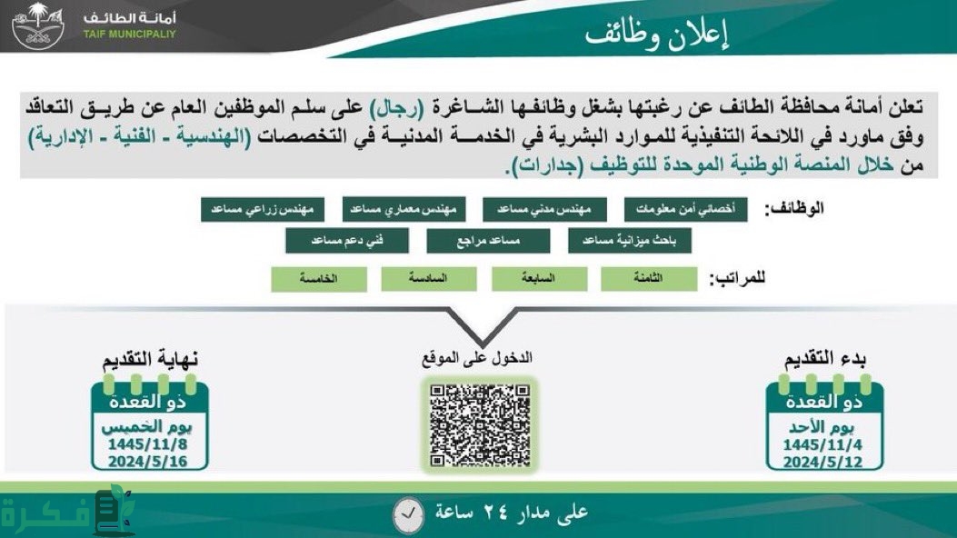 أمانة الطائف تعلن عن وظائف للرجال من المرتبة الخامسة حتى الثامنة والتقديم عبر "جدرات" 2 التقديم غدًا عبر منصة جدارات.. أمانة الطائف تتيح وظائف للرجال من المرتبة الخامسة حتى الثامنة