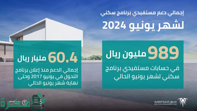 "الصندوق العقاري": إيداع 989 مليون ريال في حسابات مستفيدي "سكني" لشهر يونيو "الصندوق العقاري": إيداع 989 مليون ريال في حسابات مستفيدي "سكني" لشهر يونيو