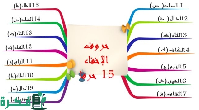 ما هي حروف الاخفاء في القران وعددها ما هي حروف الاخفاء في القران وعددها